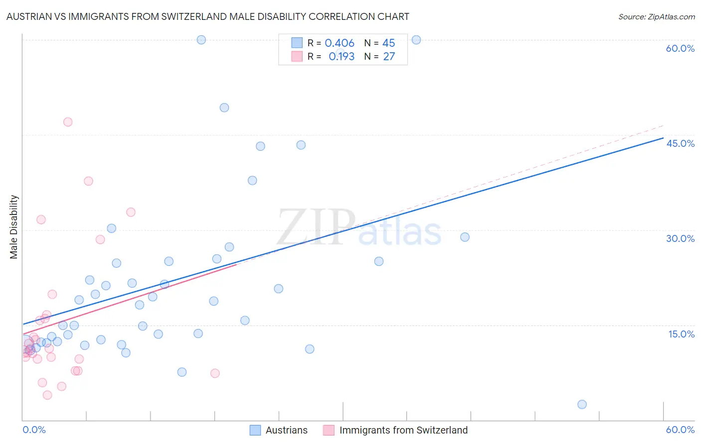 Austrian vs Immigrants from Switzerland Male Disability