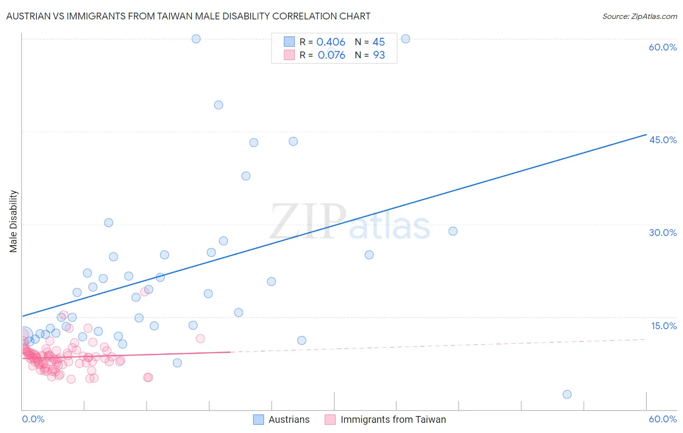 Austrian vs Immigrants from Taiwan Male Disability