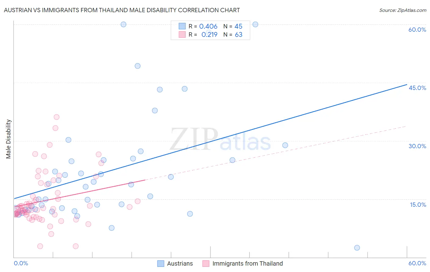Austrian vs Immigrants from Thailand Male Disability