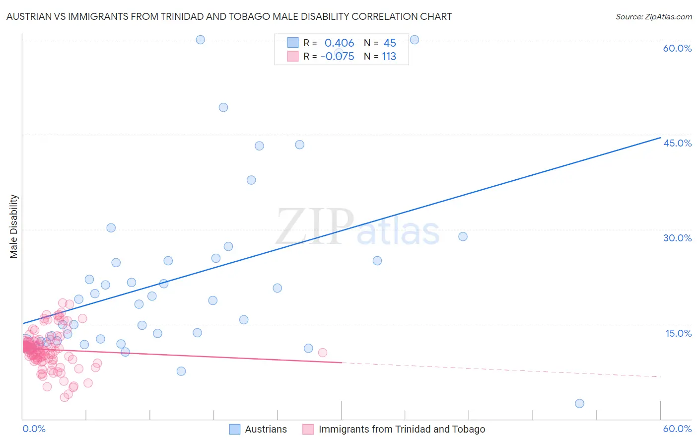 Austrian vs Immigrants from Trinidad and Tobago Male Disability