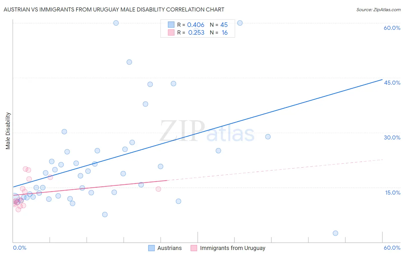 Austrian vs Immigrants from Uruguay Male Disability