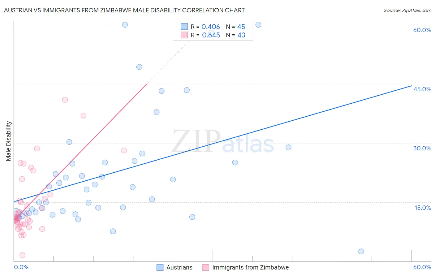 Austrian vs Immigrants from Zimbabwe Male Disability