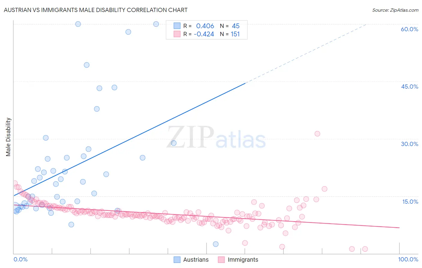 Austrian vs Immigrants Male Disability