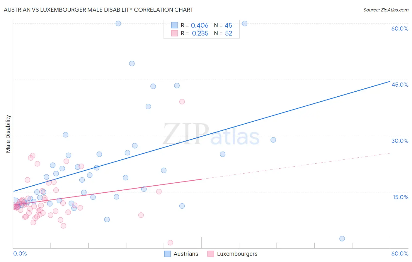 Austrian vs Luxembourger Male Disability