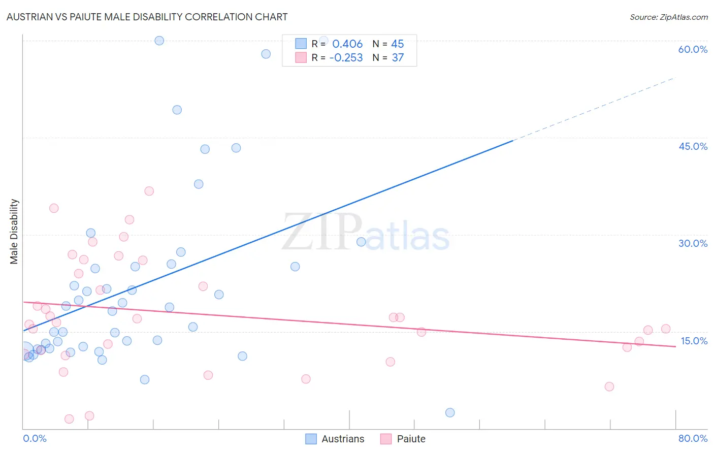 Austrian vs Paiute Male Disability
