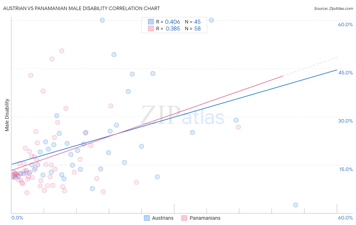 Austrian vs Panamanian Male Disability