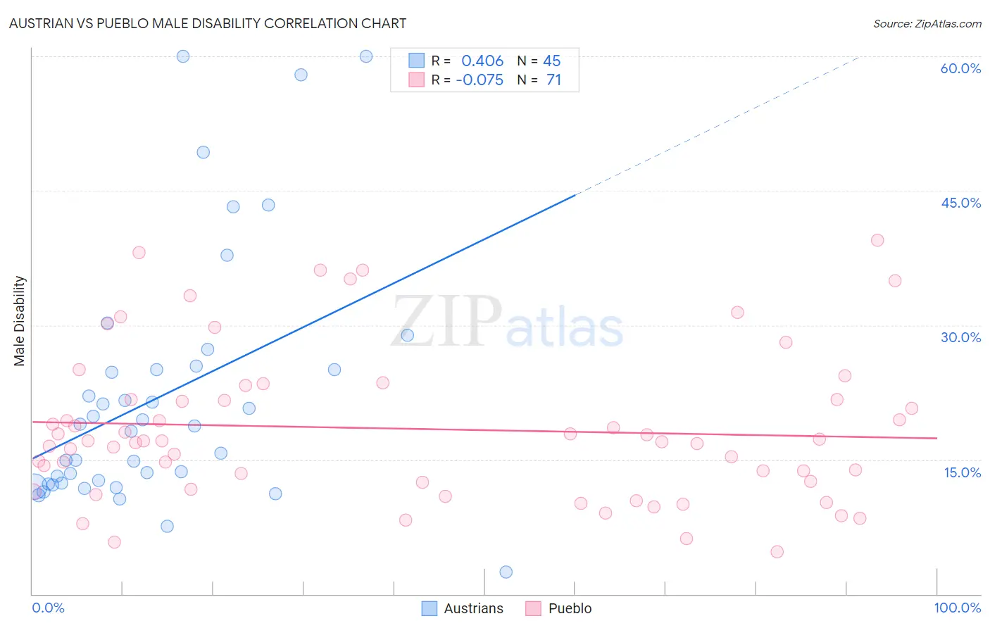 Austrian vs Pueblo Male Disability