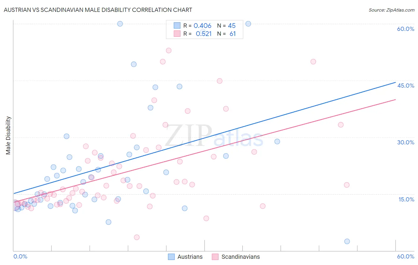 Austrian vs Scandinavian Male Disability