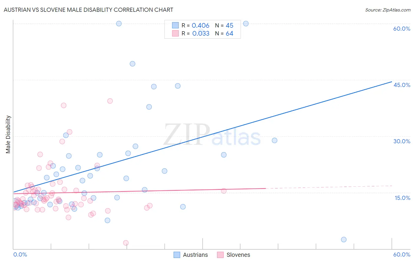 Austrian vs Slovene Male Disability