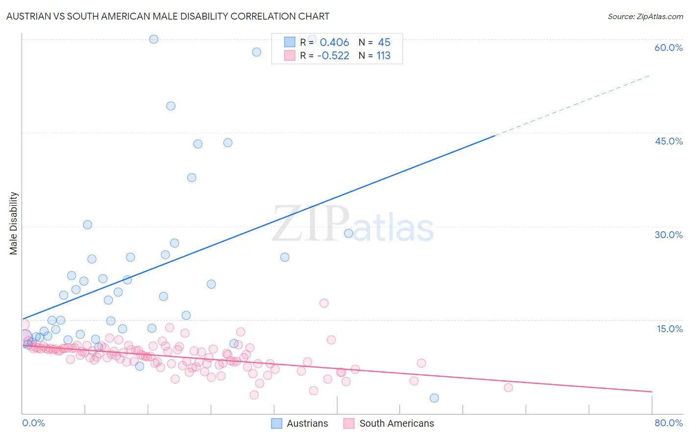 Austrian vs South American Male Disability