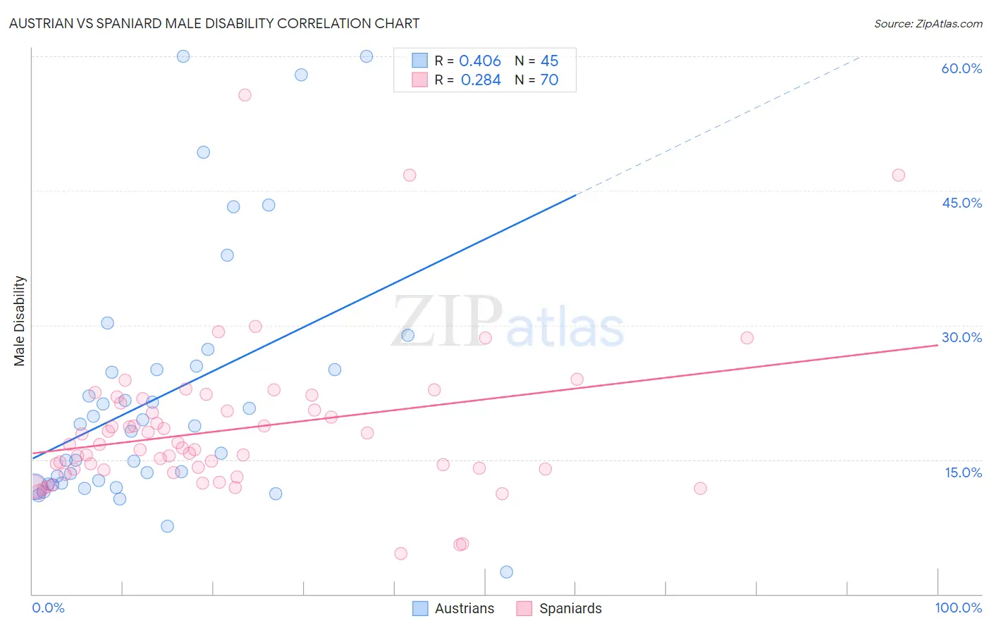 Austrian vs Spaniard Male Disability