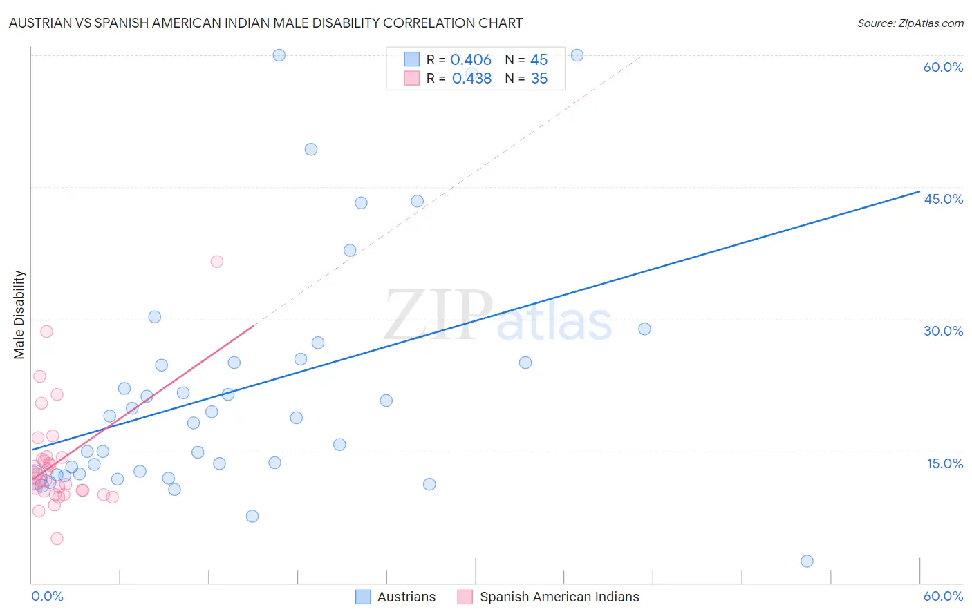 Austrian vs Spanish American Indian Male Disability