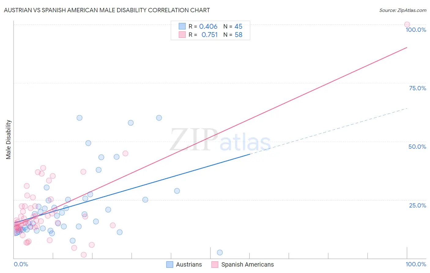 Austrian vs Spanish American Male Disability