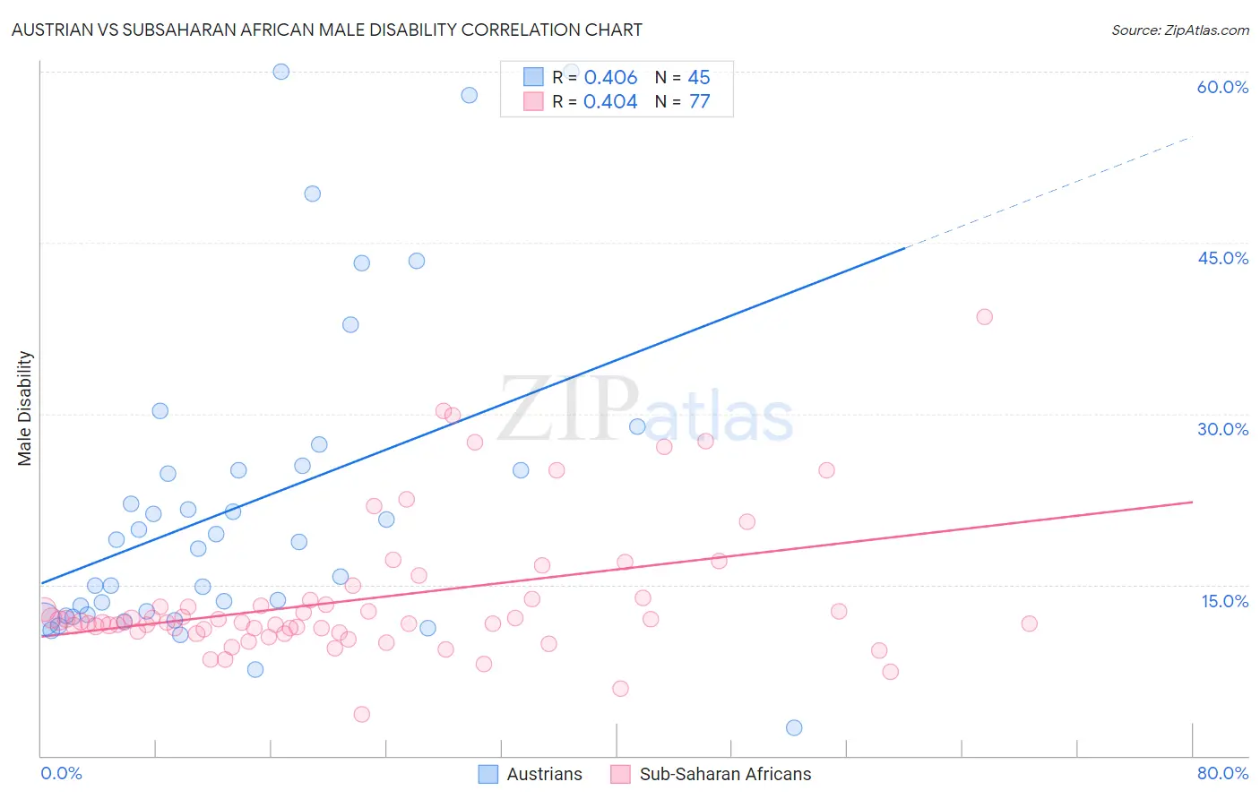Austrian vs Subsaharan African Male Disability