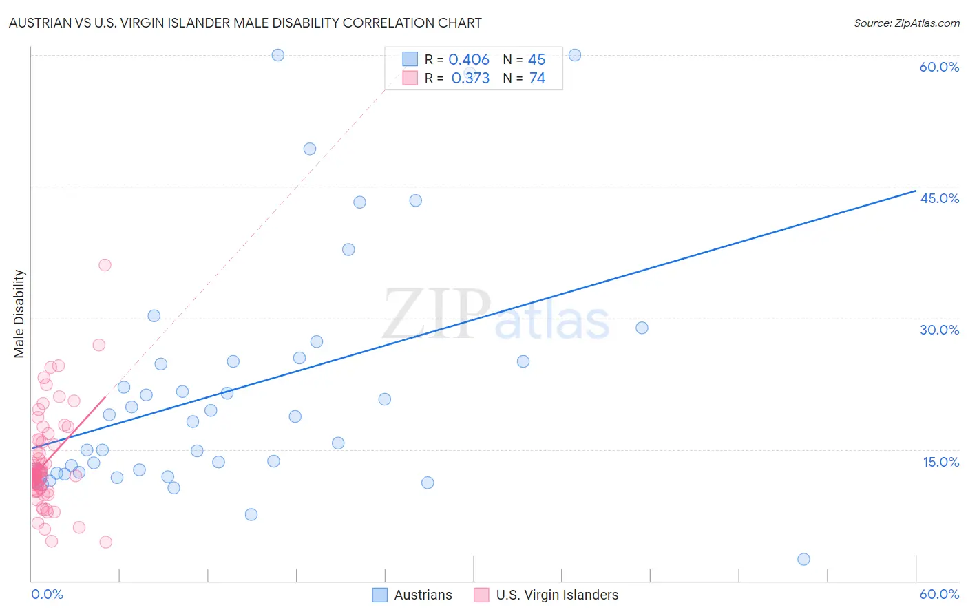 Austrian vs U.S. Virgin Islander Male Disability