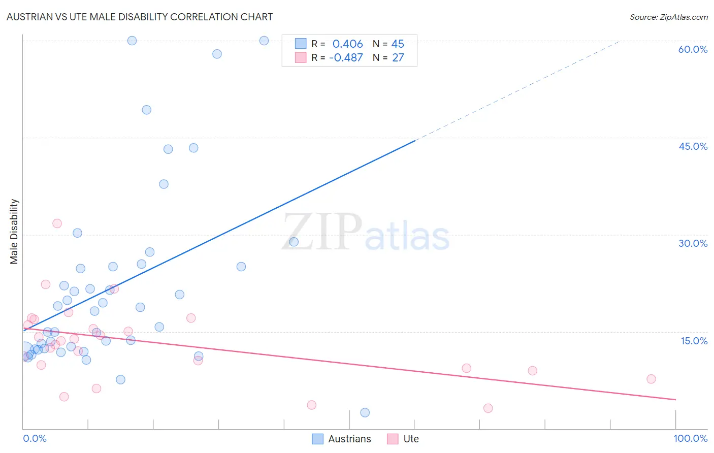Austrian vs Ute Male Disability