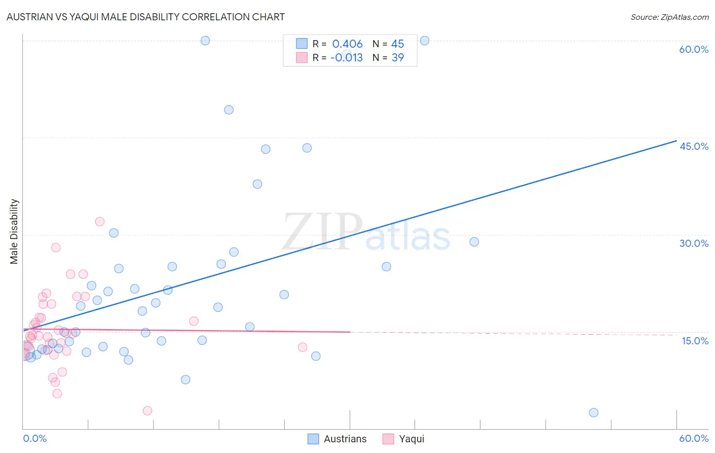 Austrian vs Yaqui Male Disability