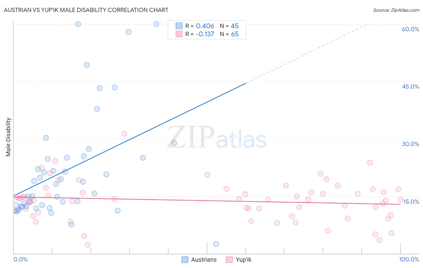 Austrian vs Yup'ik Male Disability