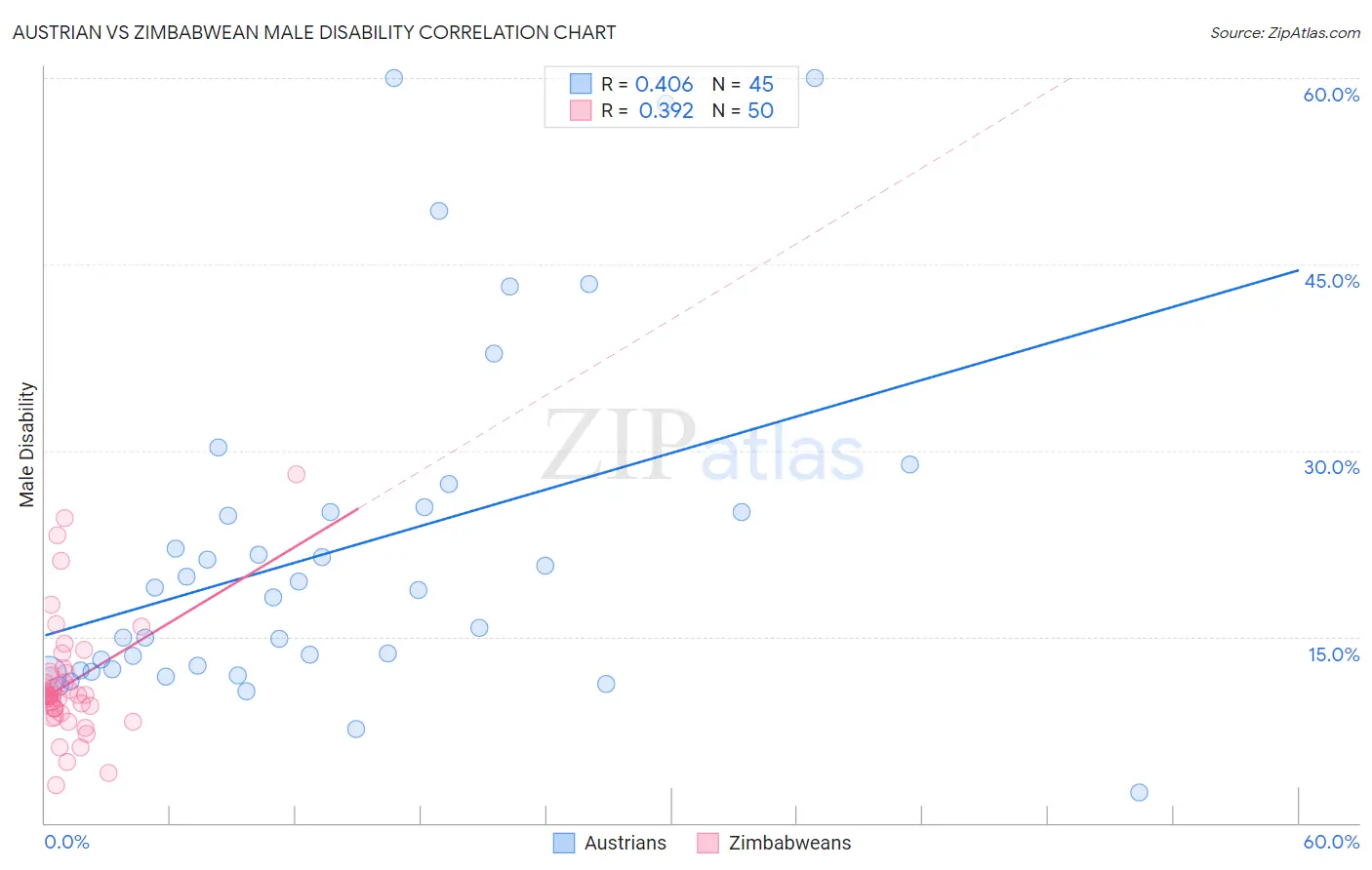 Austrian vs Zimbabwean Male Disability