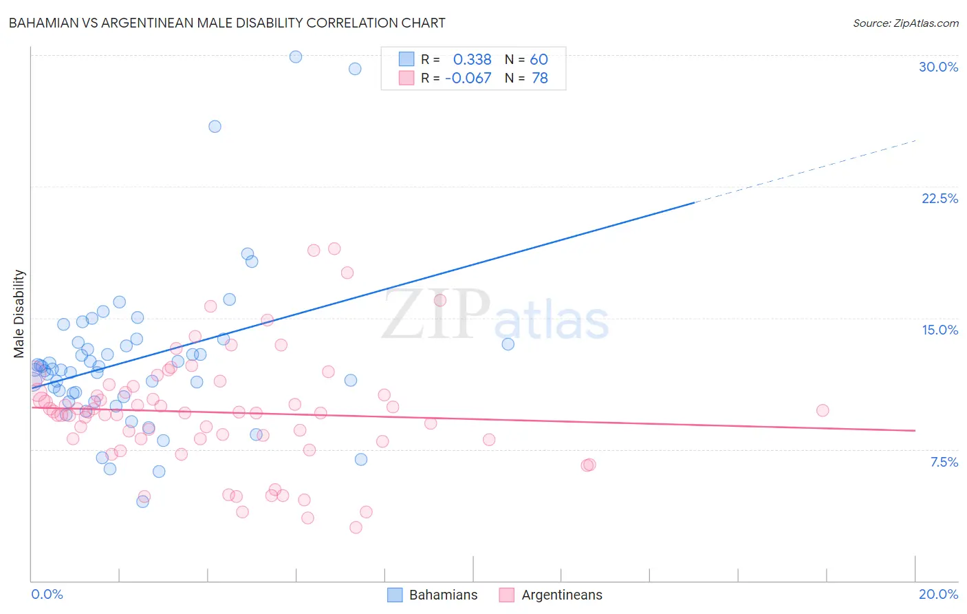 Bahamian vs Argentinean Male Disability