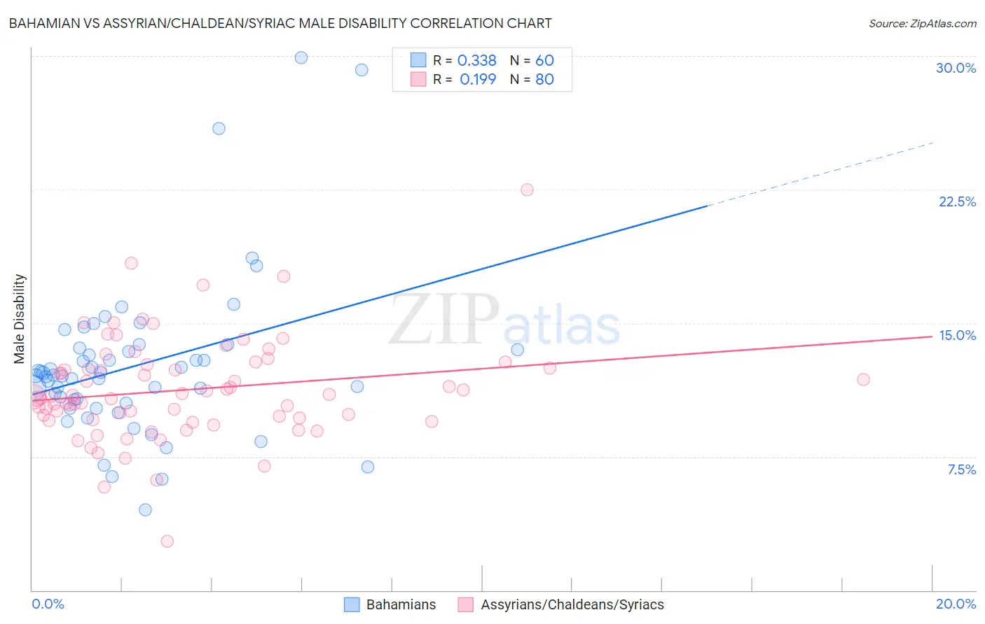 Bahamian vs Assyrian/Chaldean/Syriac Male Disability