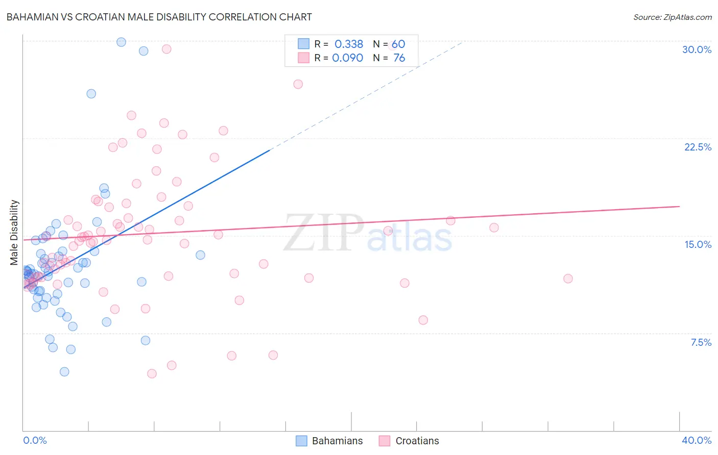 Bahamian vs Croatian Male Disability