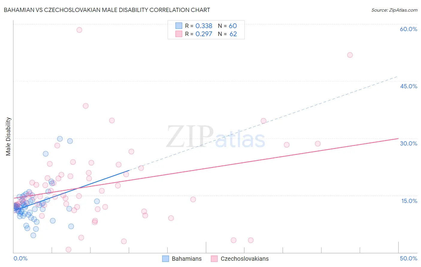 Bahamian vs Czechoslovakian Male Disability