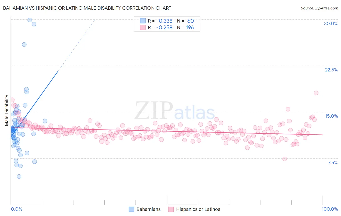 Bahamian vs Hispanic or Latino Male Disability