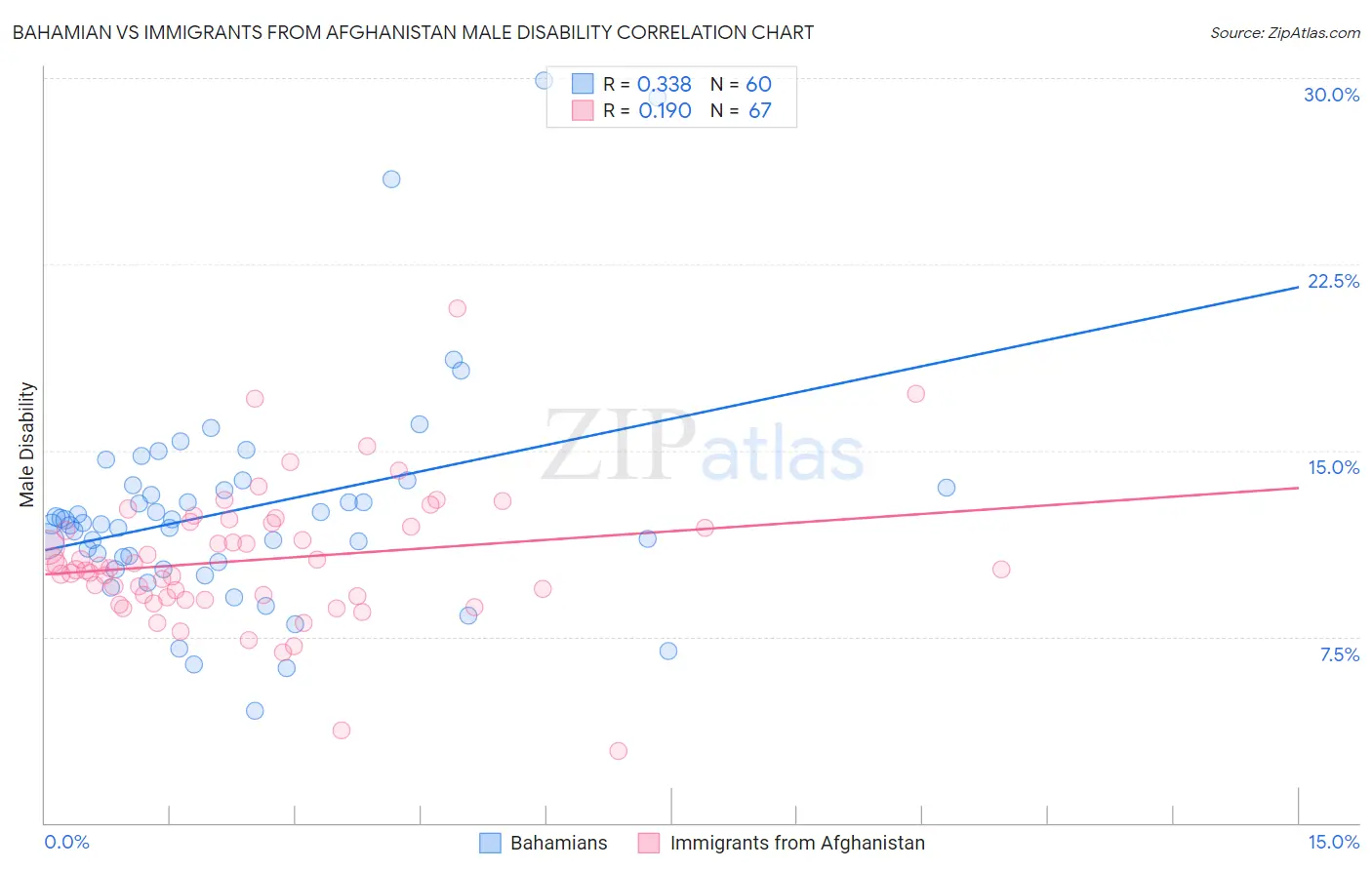 Bahamian vs Immigrants from Afghanistan Male Disability