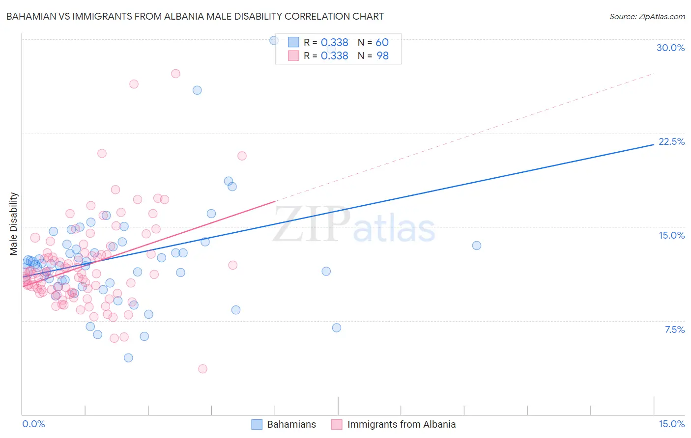 Bahamian vs Immigrants from Albania Male Disability
