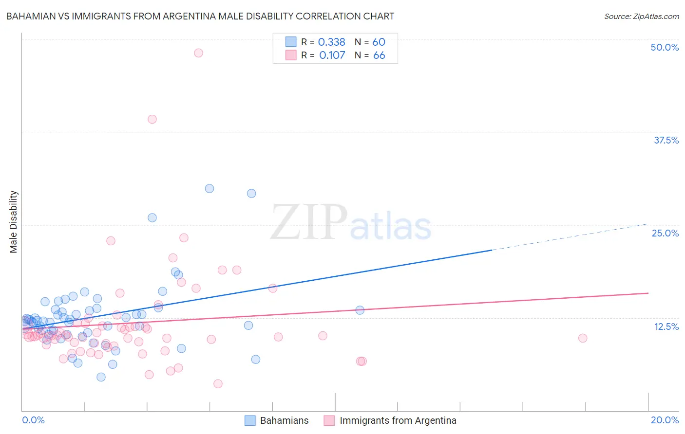 Bahamian vs Immigrants from Argentina Male Disability