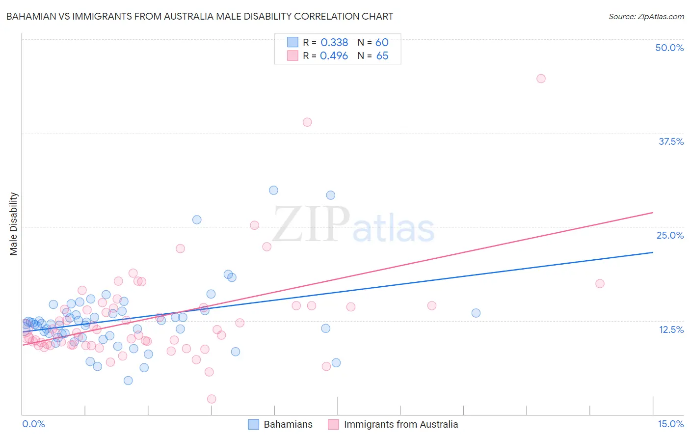 Bahamian vs Immigrants from Australia Male Disability