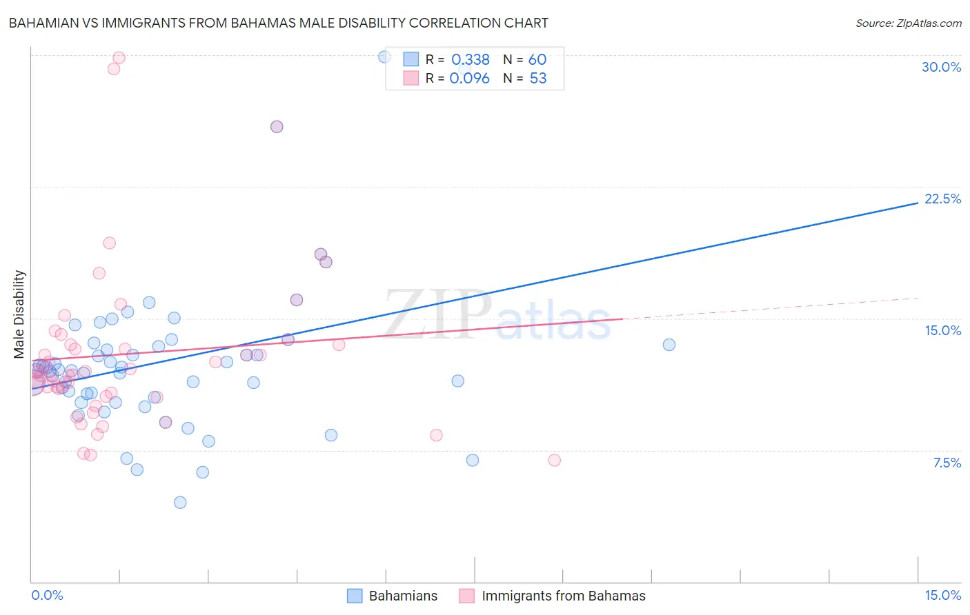 Bahamian vs Immigrants from Bahamas Male Disability