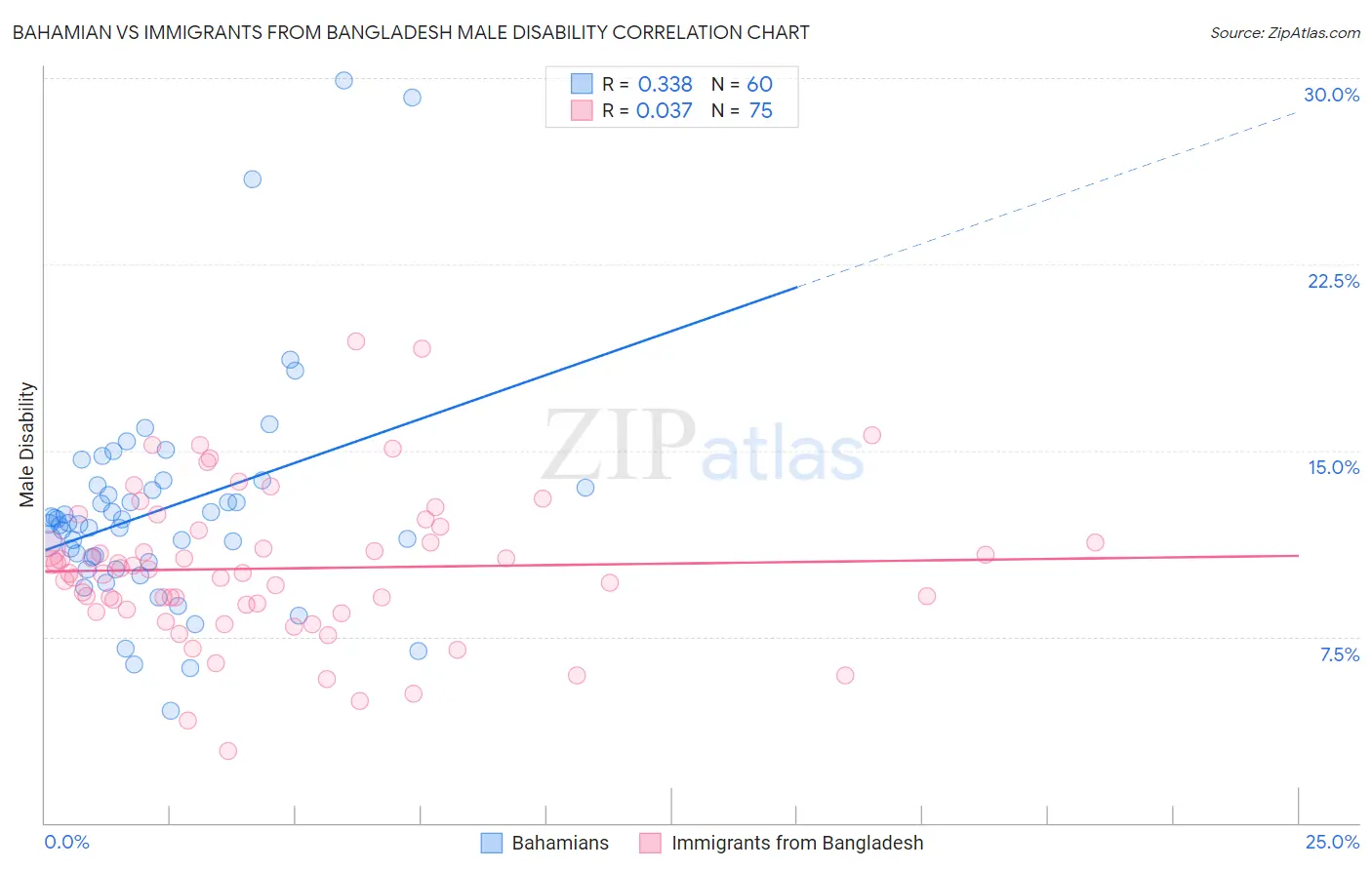 Bahamian vs Immigrants from Bangladesh Male Disability