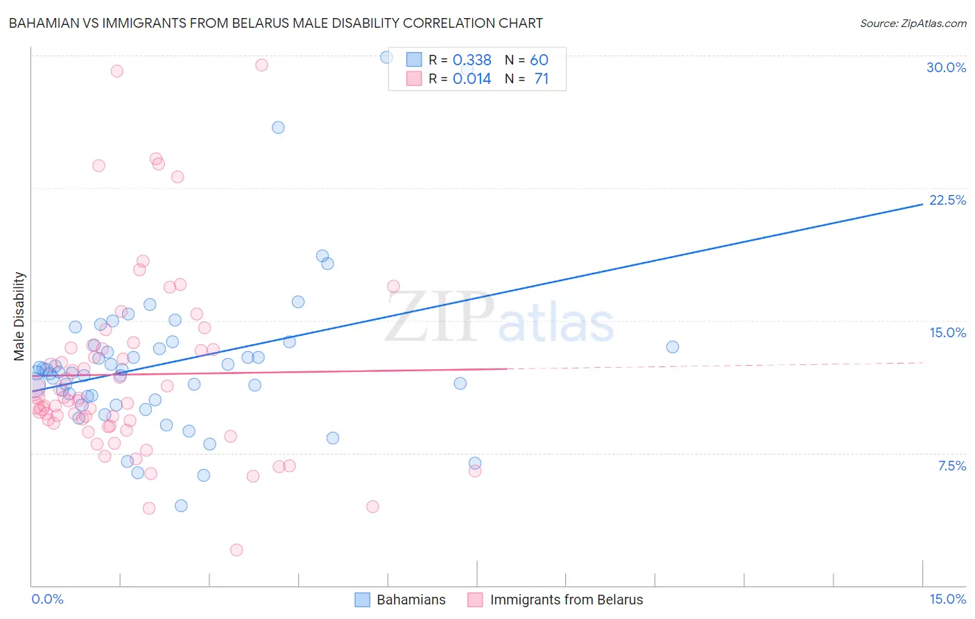 Bahamian vs Immigrants from Belarus Male Disability