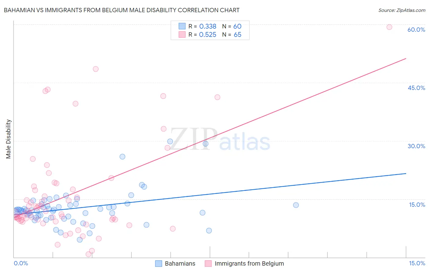 Bahamian vs Immigrants from Belgium Male Disability