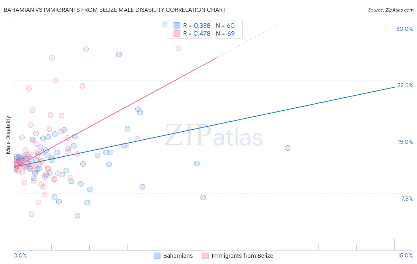 Bahamian vs Immigrants from Belize Male Disability