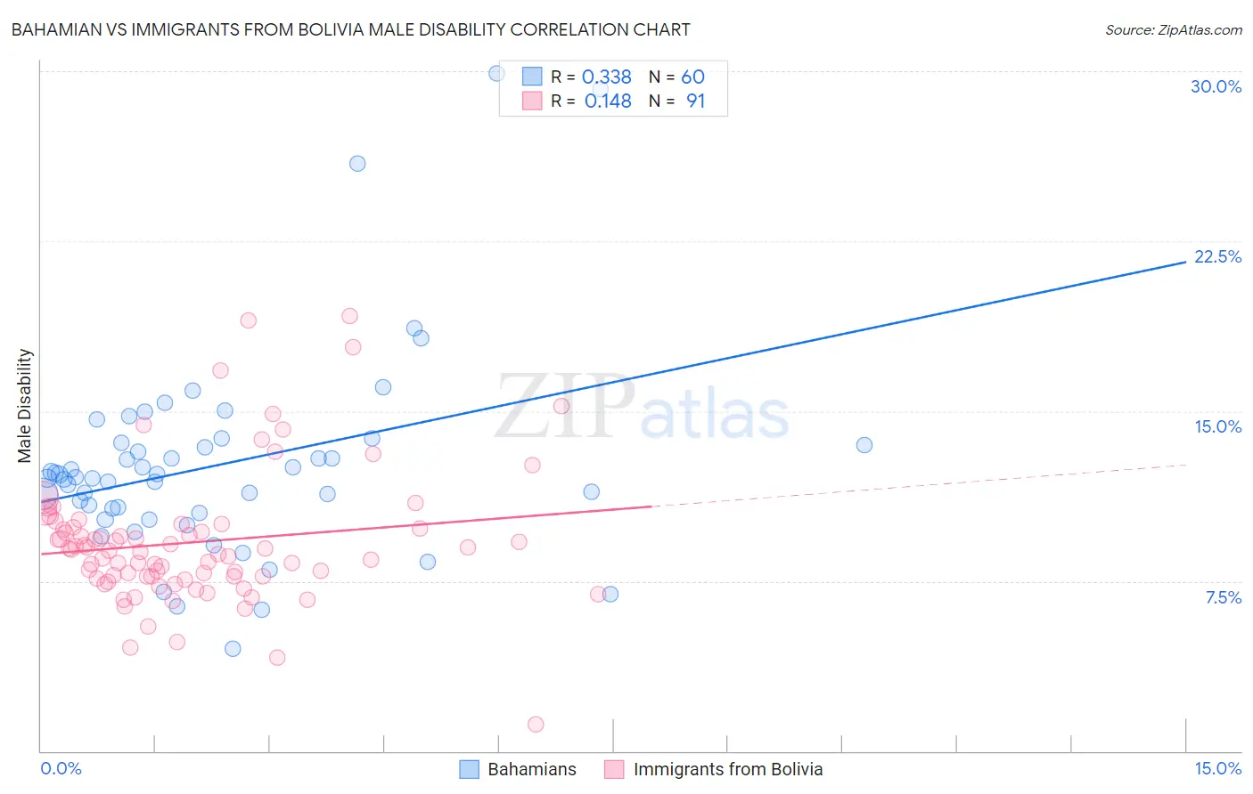 Bahamian vs Immigrants from Bolivia Male Disability