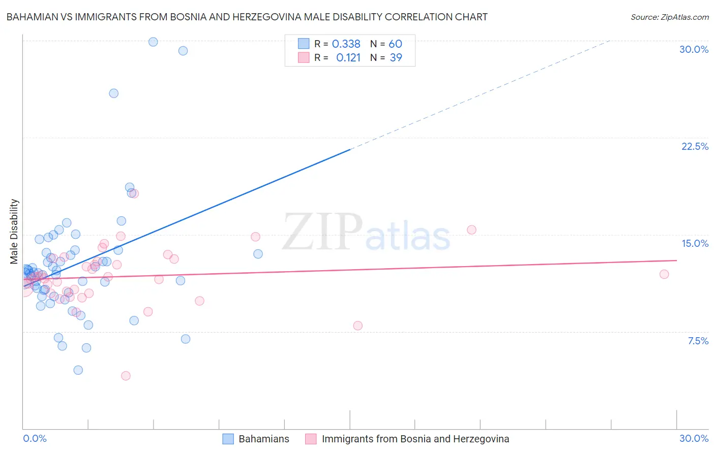 Bahamian vs Immigrants from Bosnia and Herzegovina Male Disability