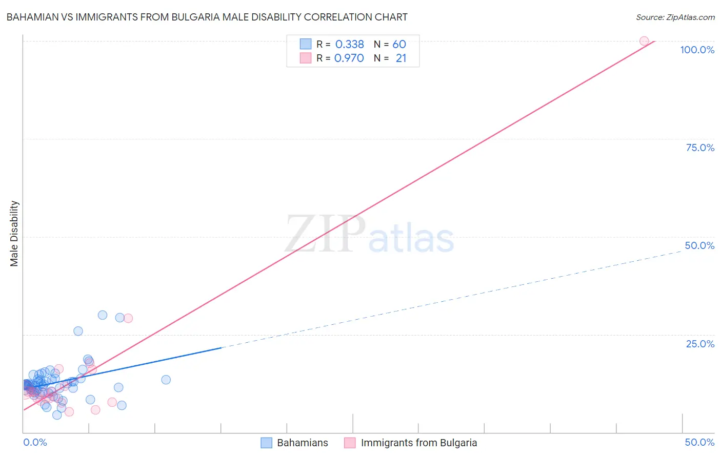 Bahamian vs Immigrants from Bulgaria Male Disability