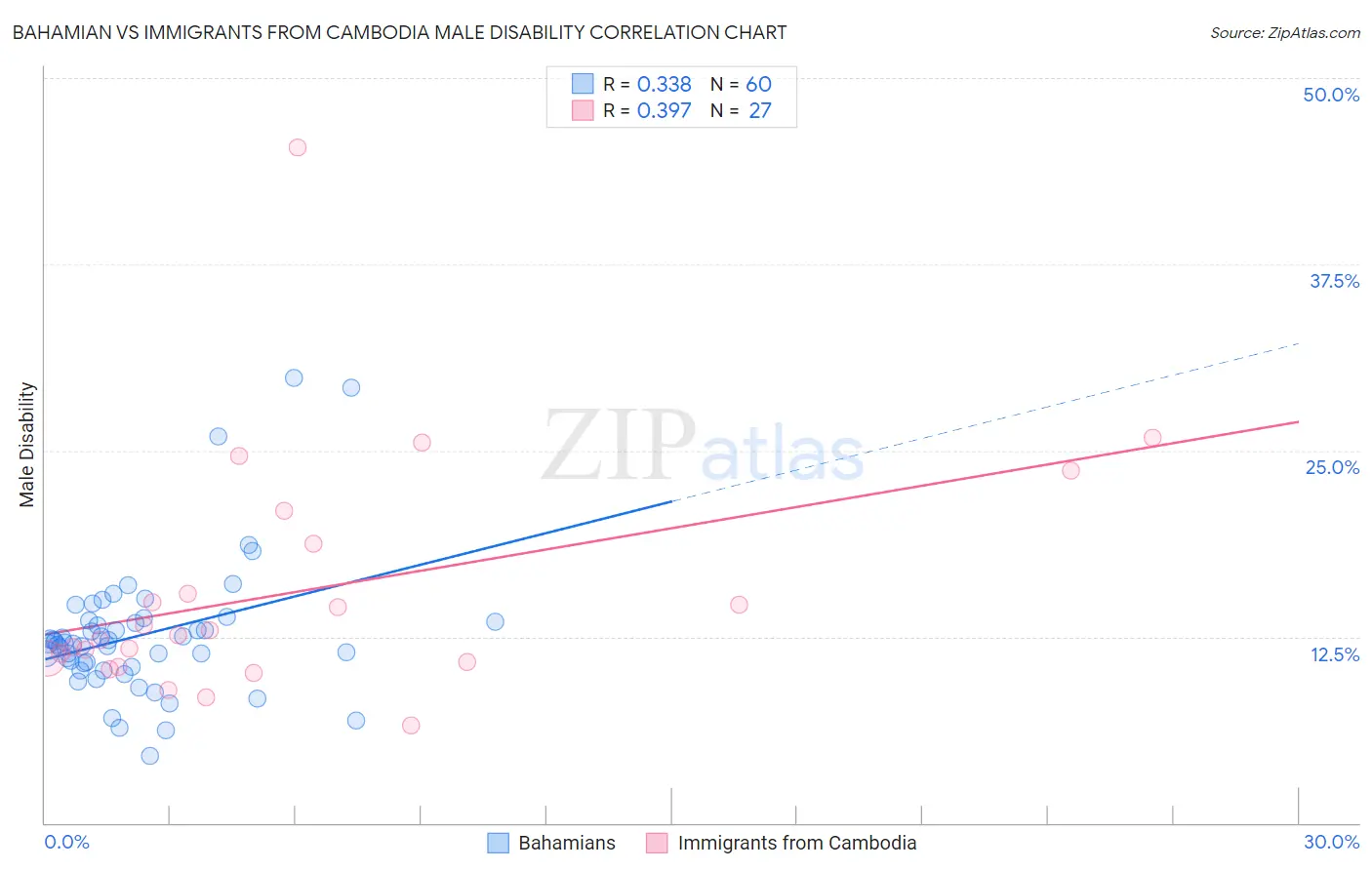 Bahamian vs Immigrants from Cambodia Male Disability