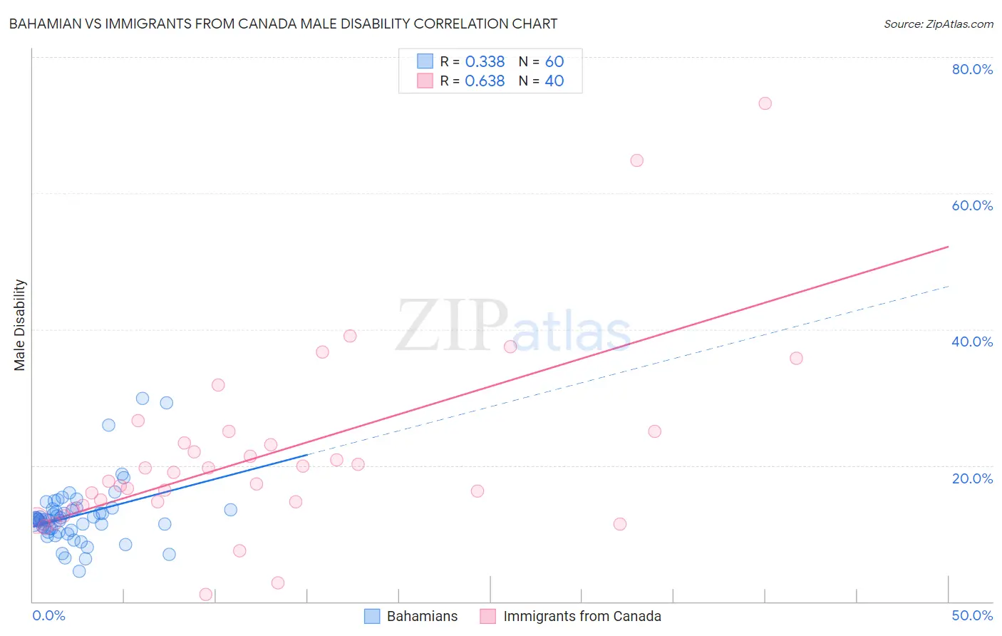 Bahamian vs Immigrants from Canada Male Disability