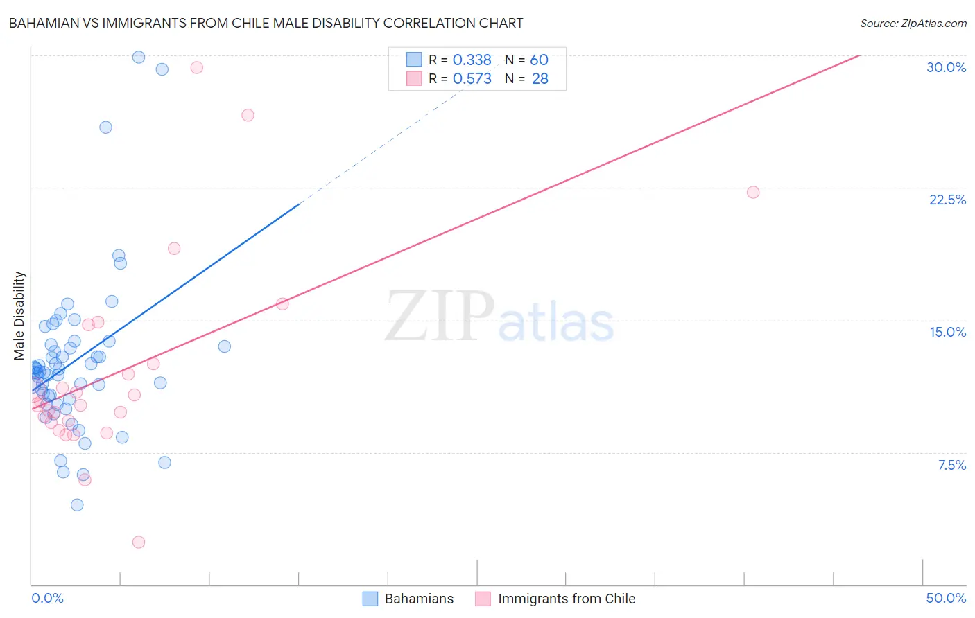 Bahamian vs Immigrants from Chile Male Disability