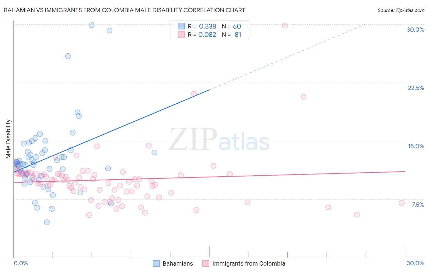 Bahamian vs Immigrants from Colombia Male Disability
