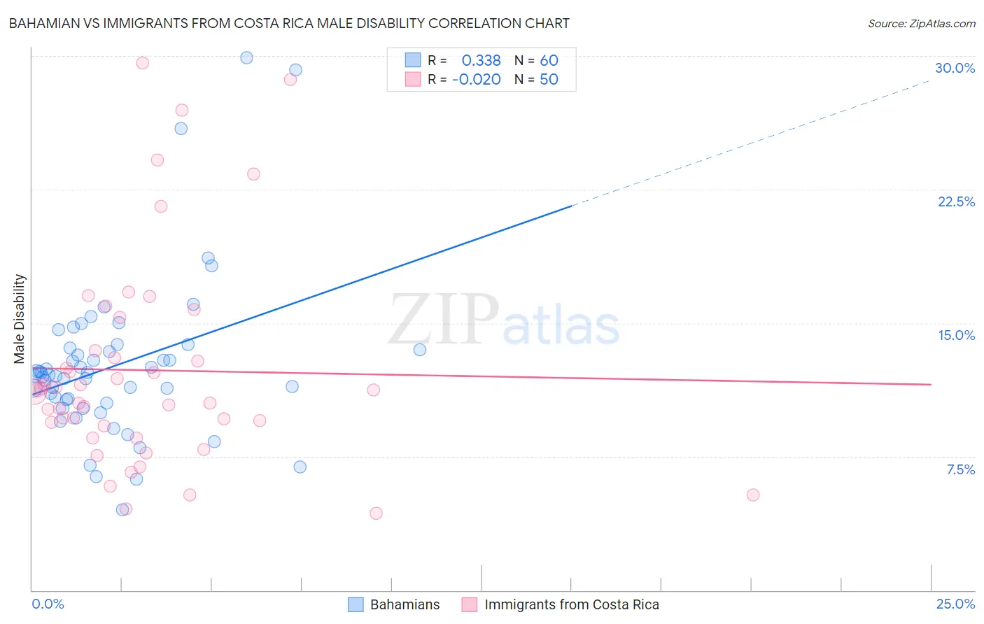 Bahamian vs Immigrants from Costa Rica Male Disability