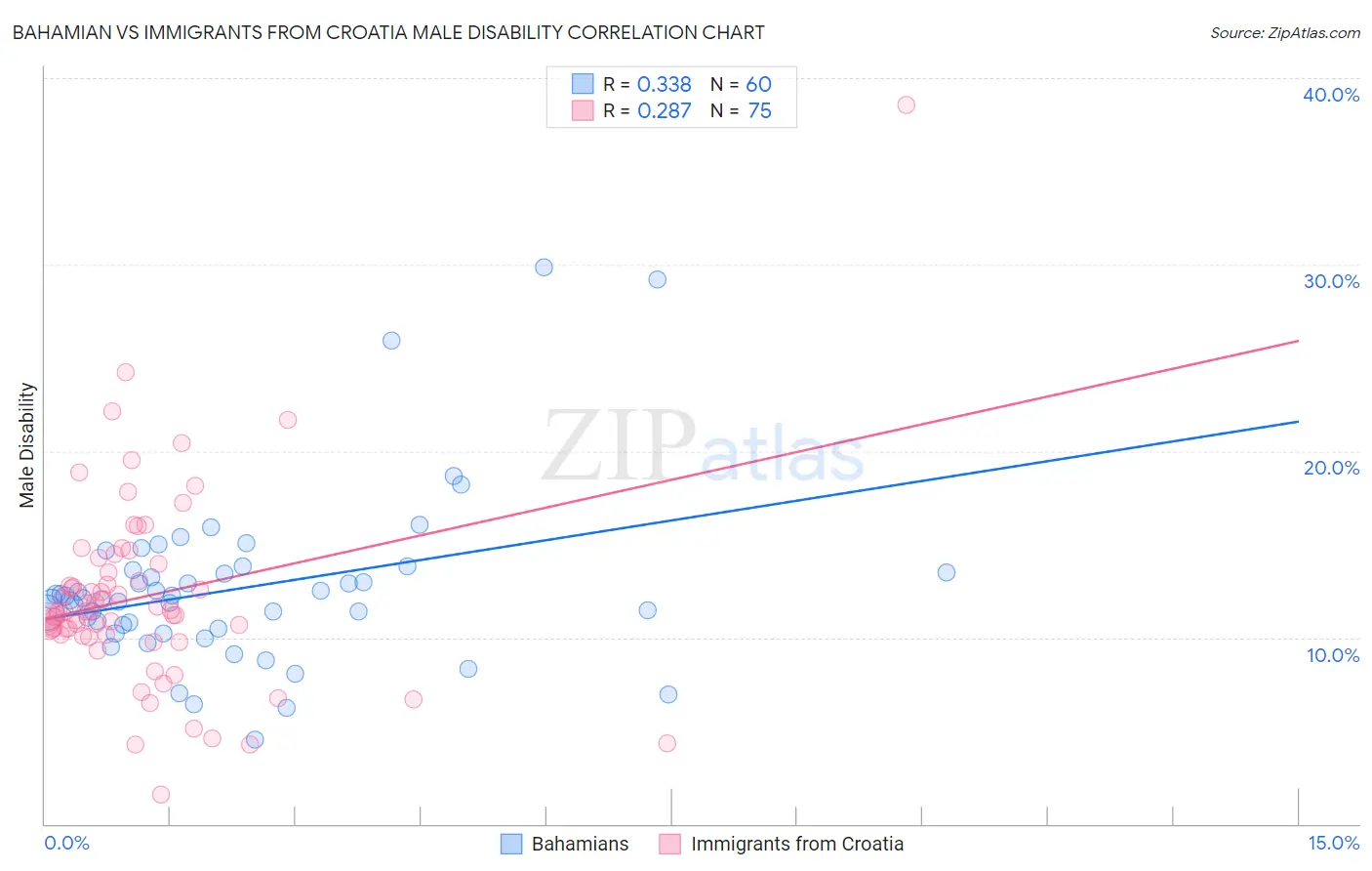 Bahamian vs Immigrants from Croatia Male Disability