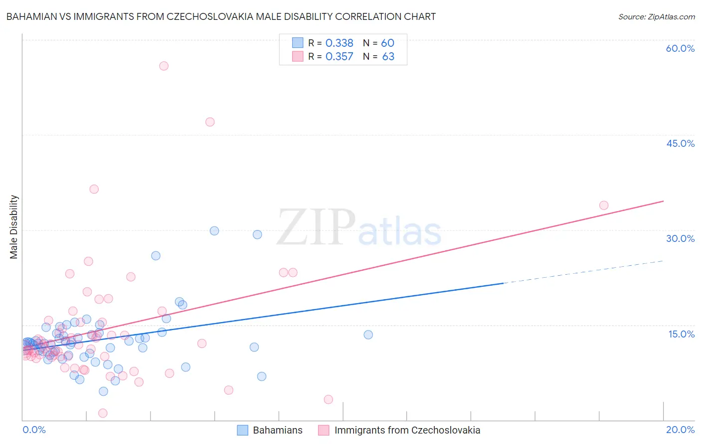 Bahamian vs Immigrants from Czechoslovakia Male Disability