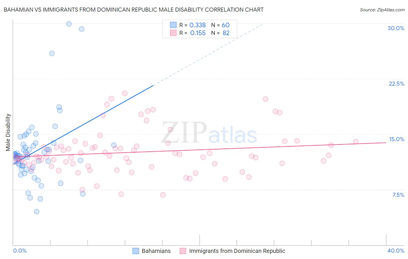 Bahamian vs Immigrants from Dominican Republic Male Disability