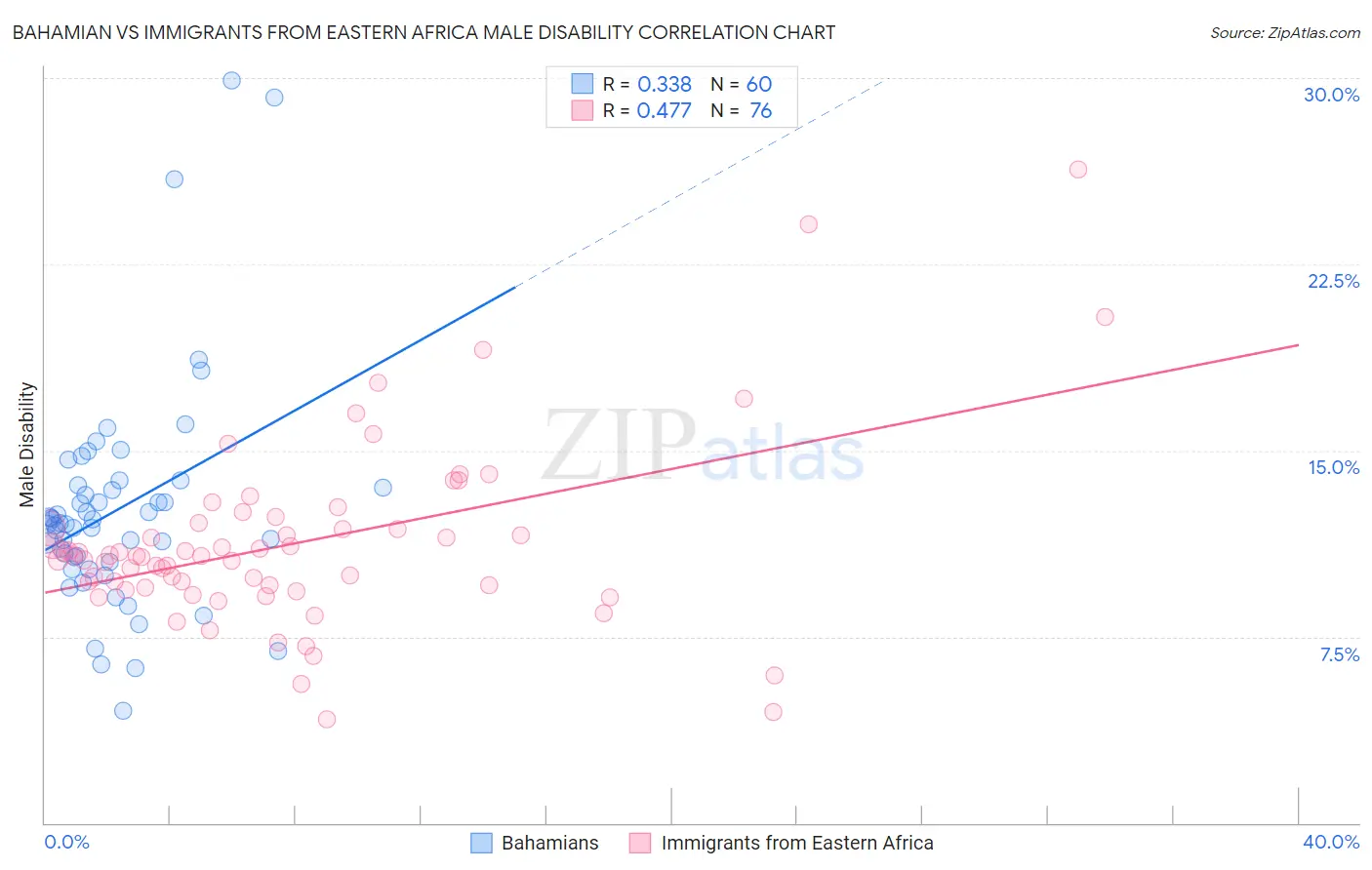 Bahamian vs Immigrants from Eastern Africa Male Disability