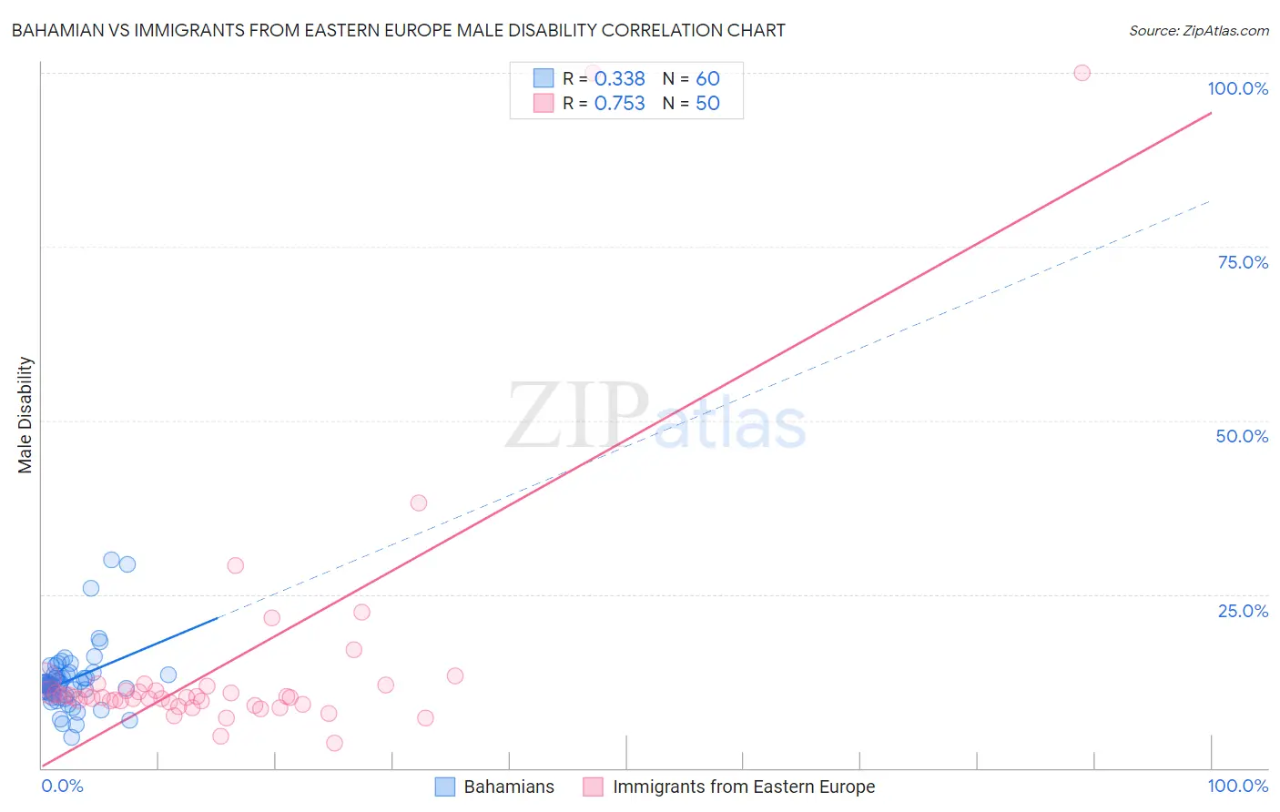 Bahamian vs Immigrants from Eastern Europe Male Disability